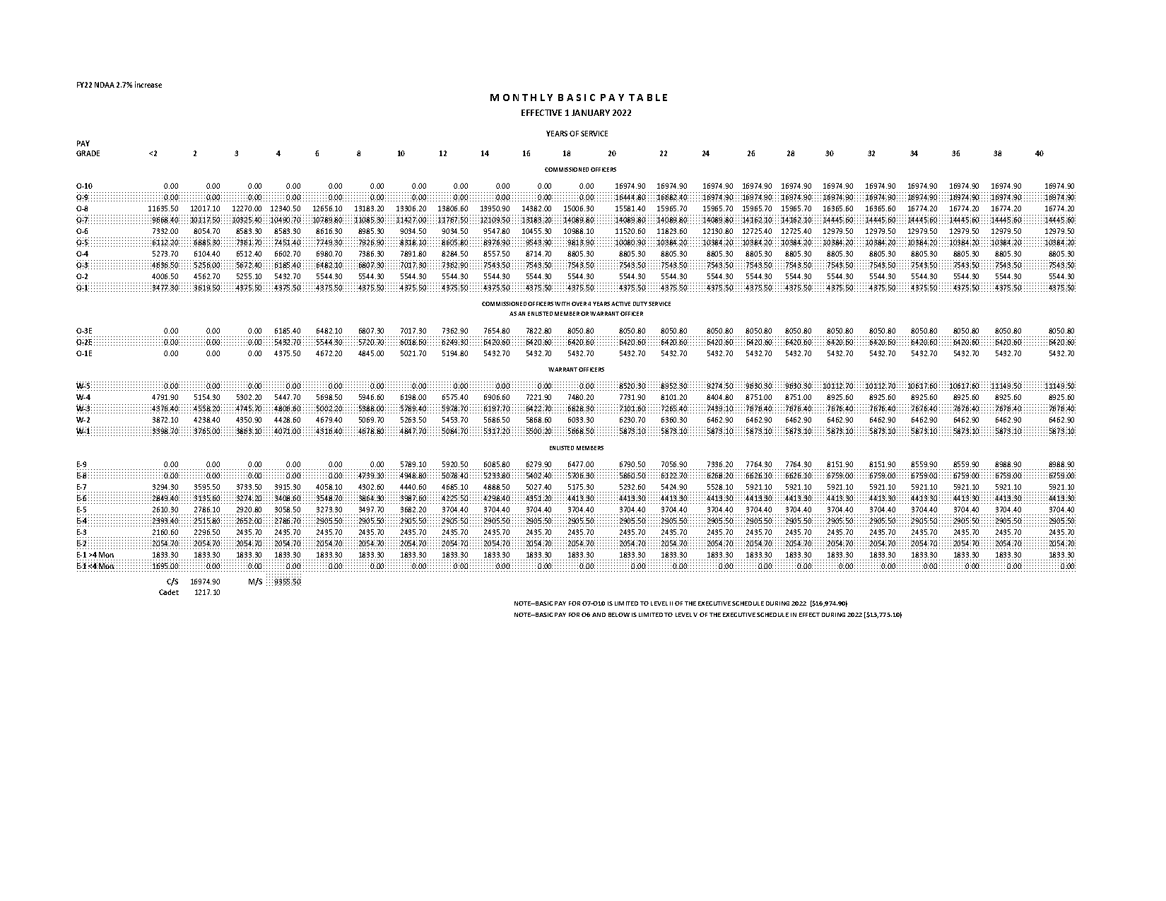 warrant office pay scale