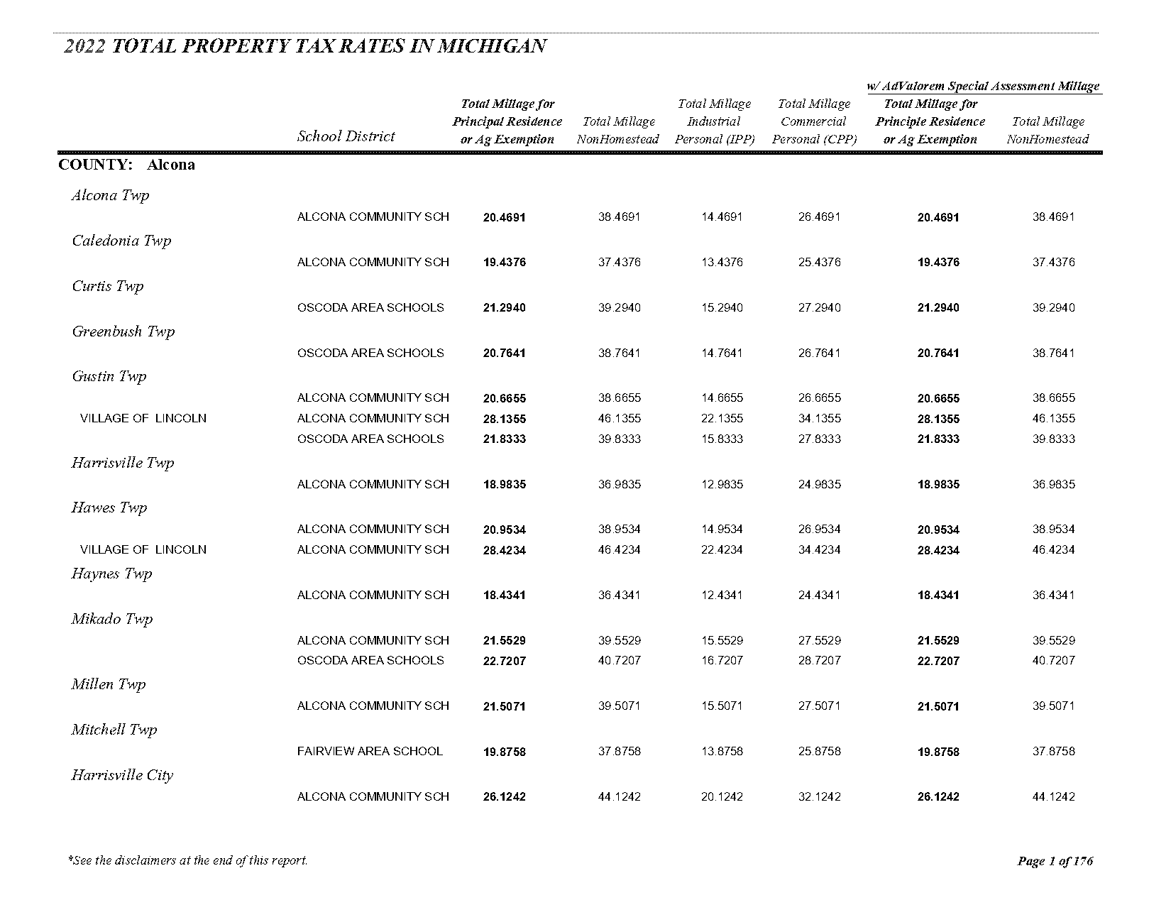 property tax rate in birmingham michigan