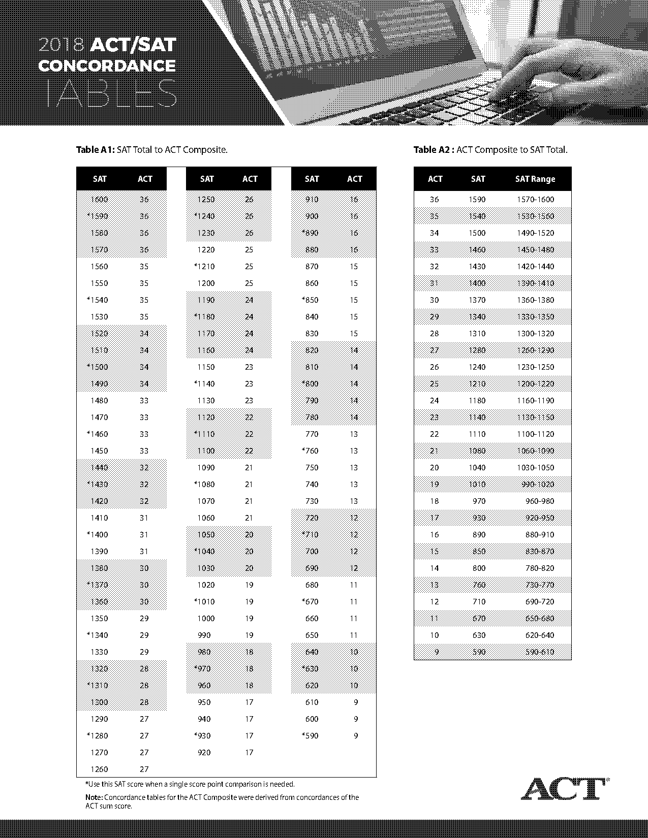 take sat nad act