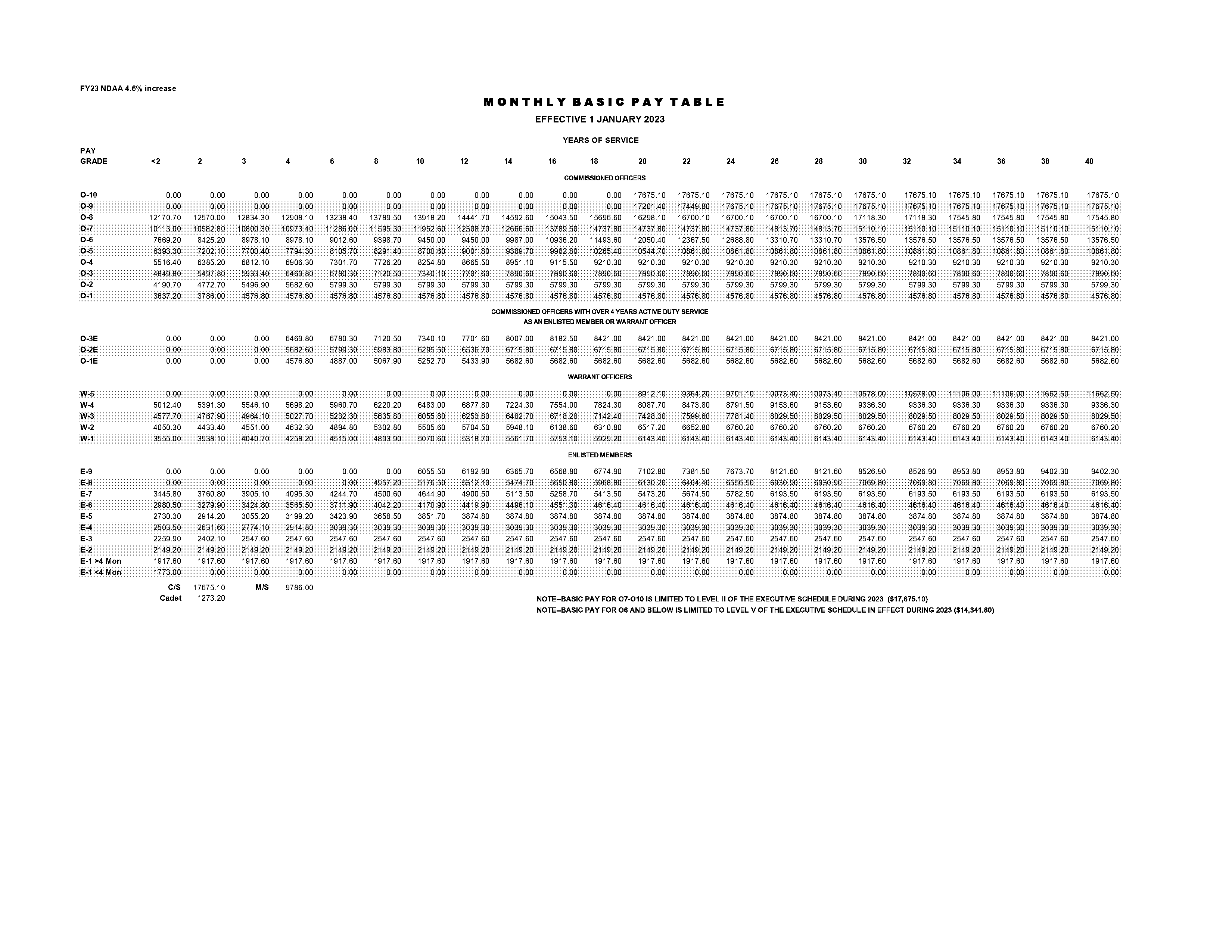 warrant office pay scale