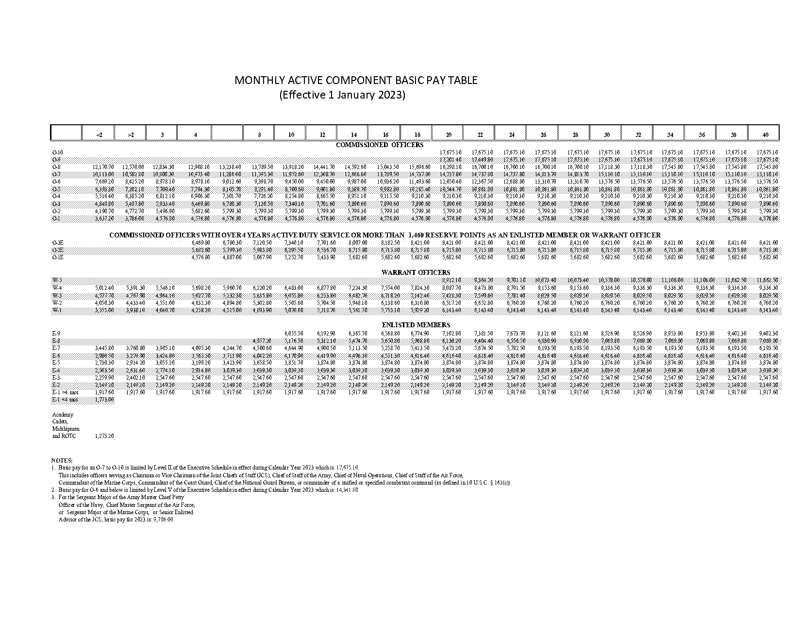 warrant office pay scale