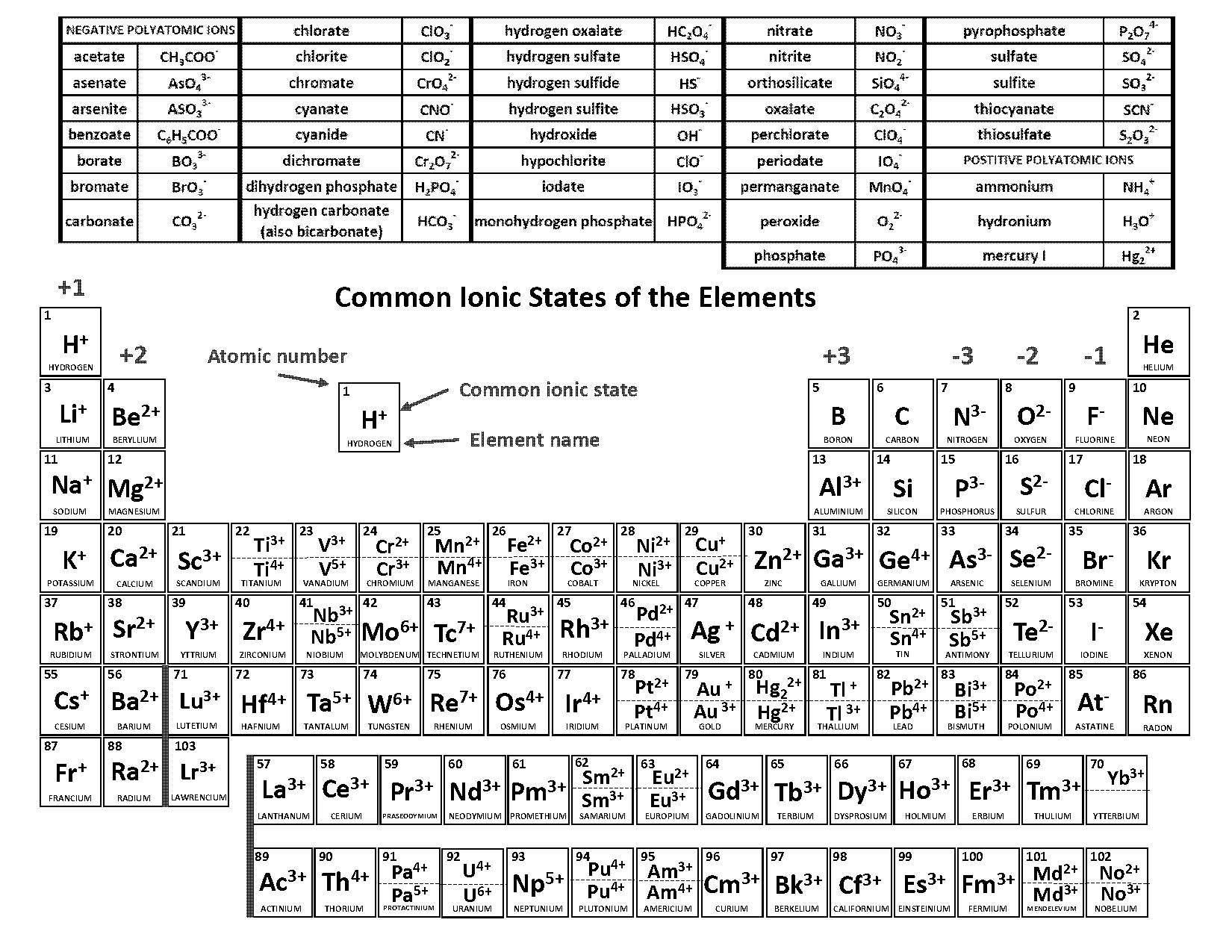 charges for elements on the periodic table