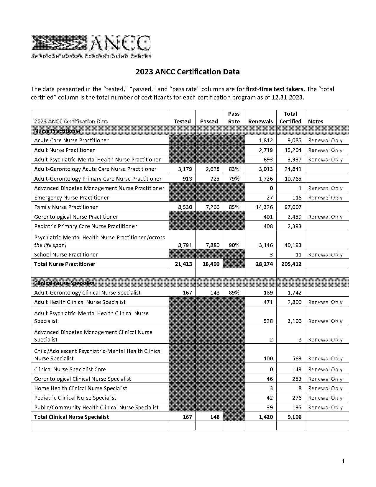 ambulatory care nurse certification exam