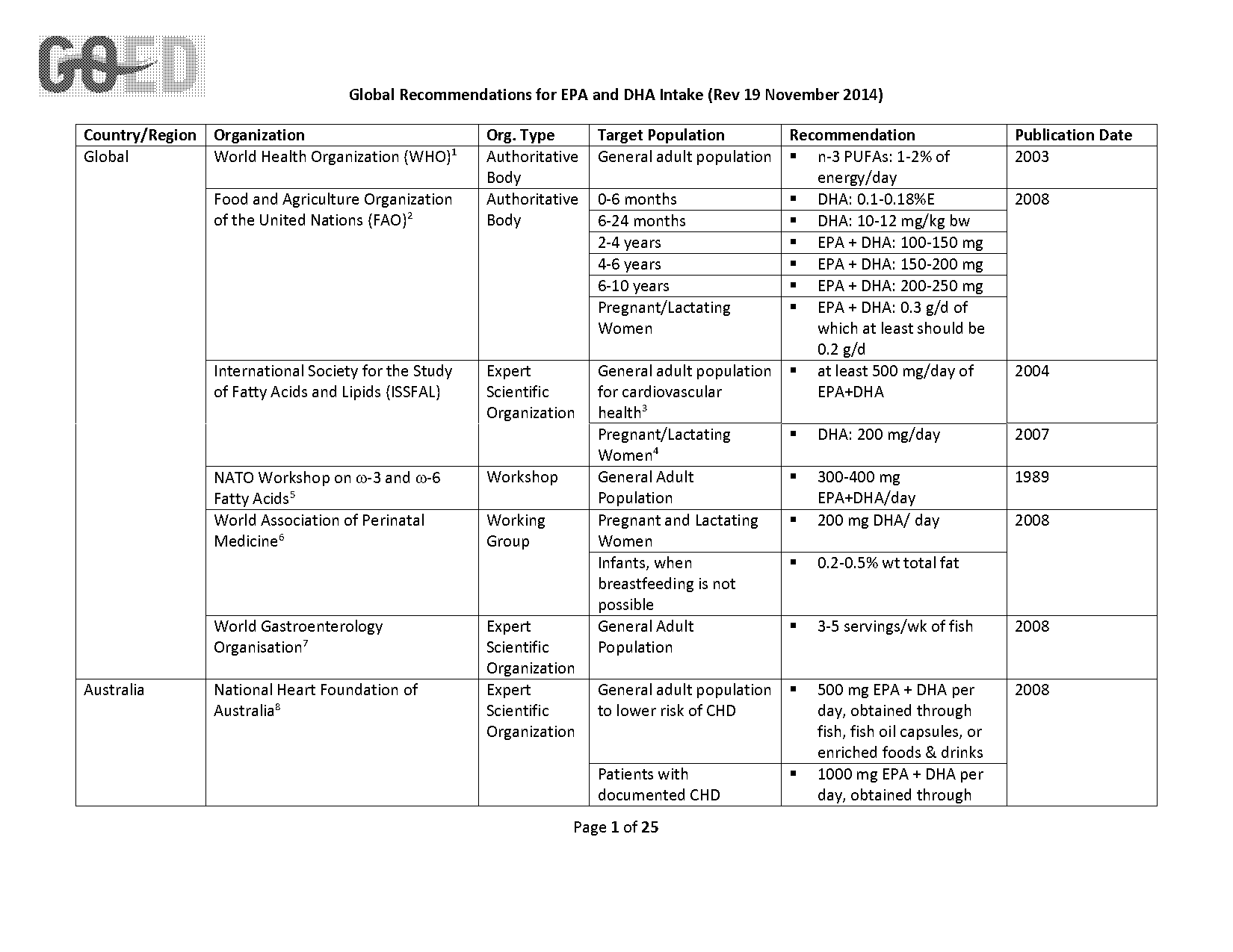 recommended fish oil mg per day