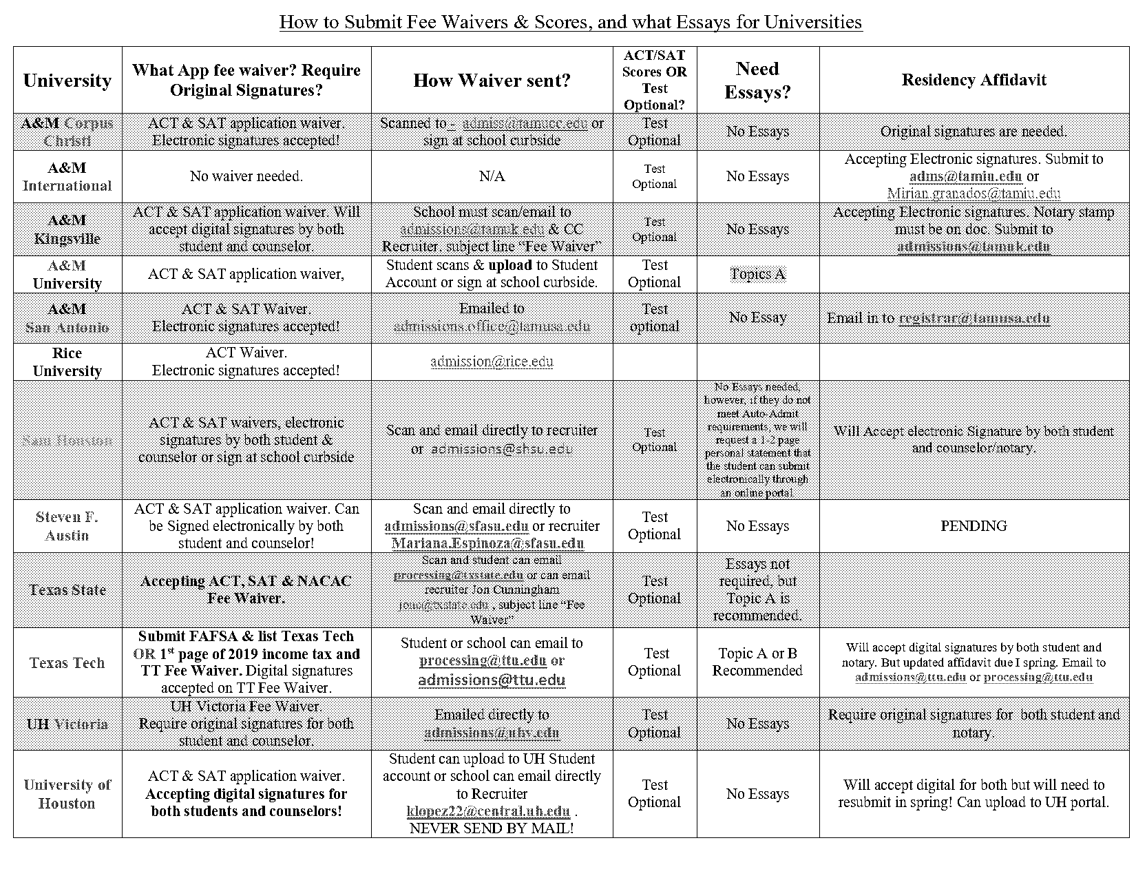 rice university sat and act scores