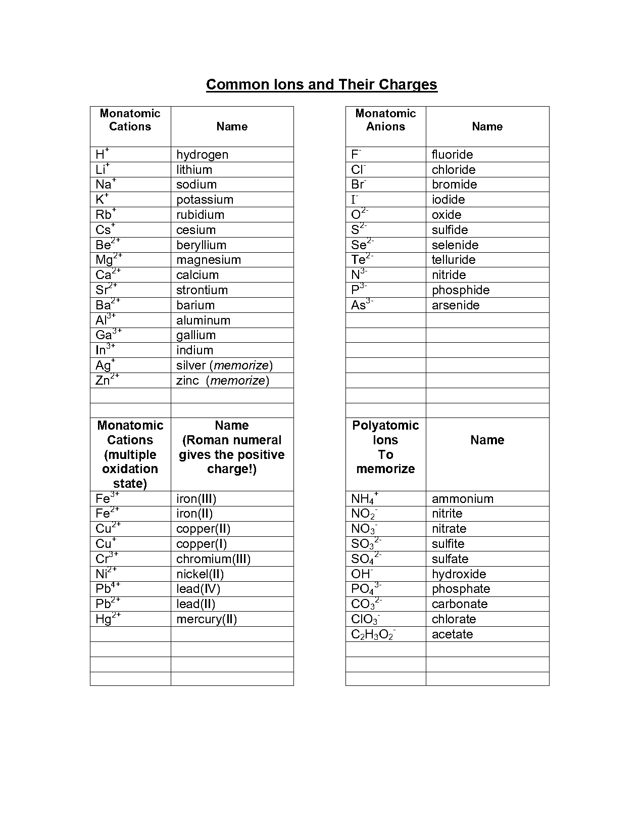 charges for elements on the periodic table