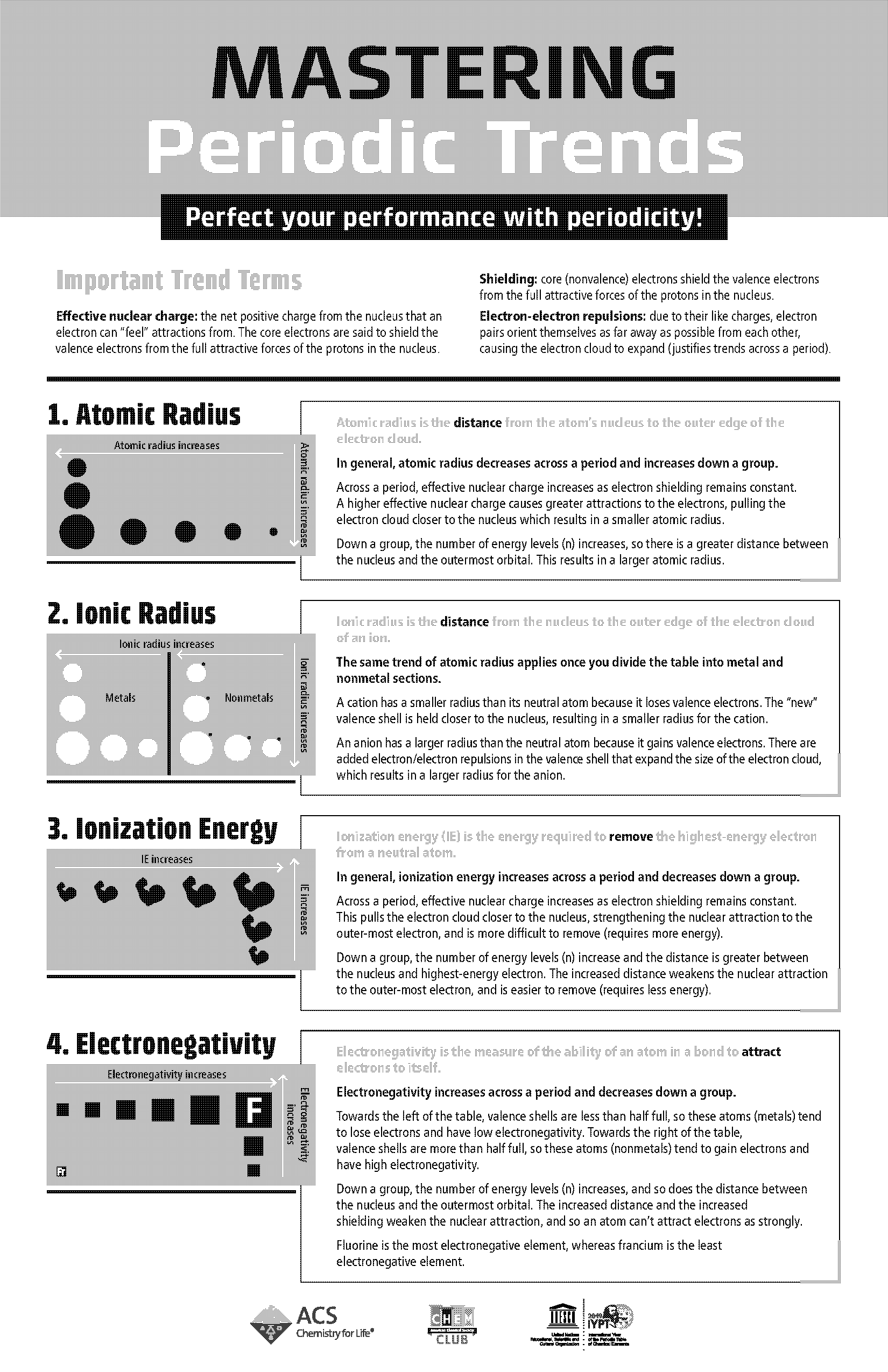 charges for elements on the periodic table